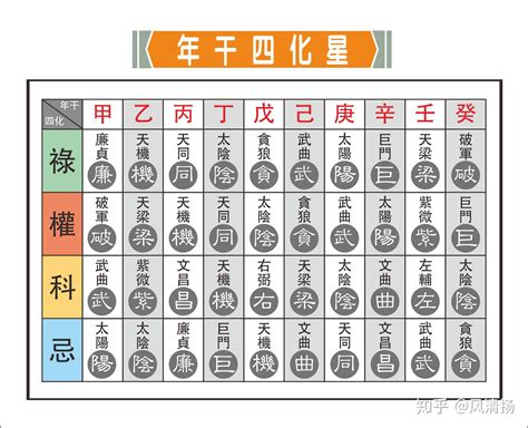 自化口訣|紫微斗数：自化专论 (自化概论)